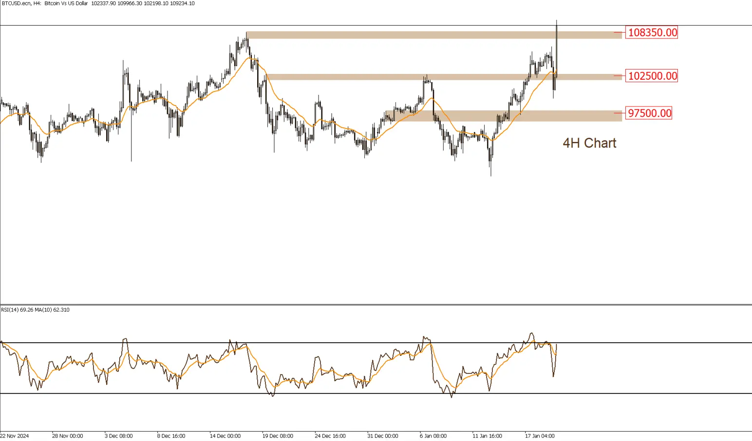 Bitcoin soars to $109,000 for the first time in its history - LDN Global  Markets