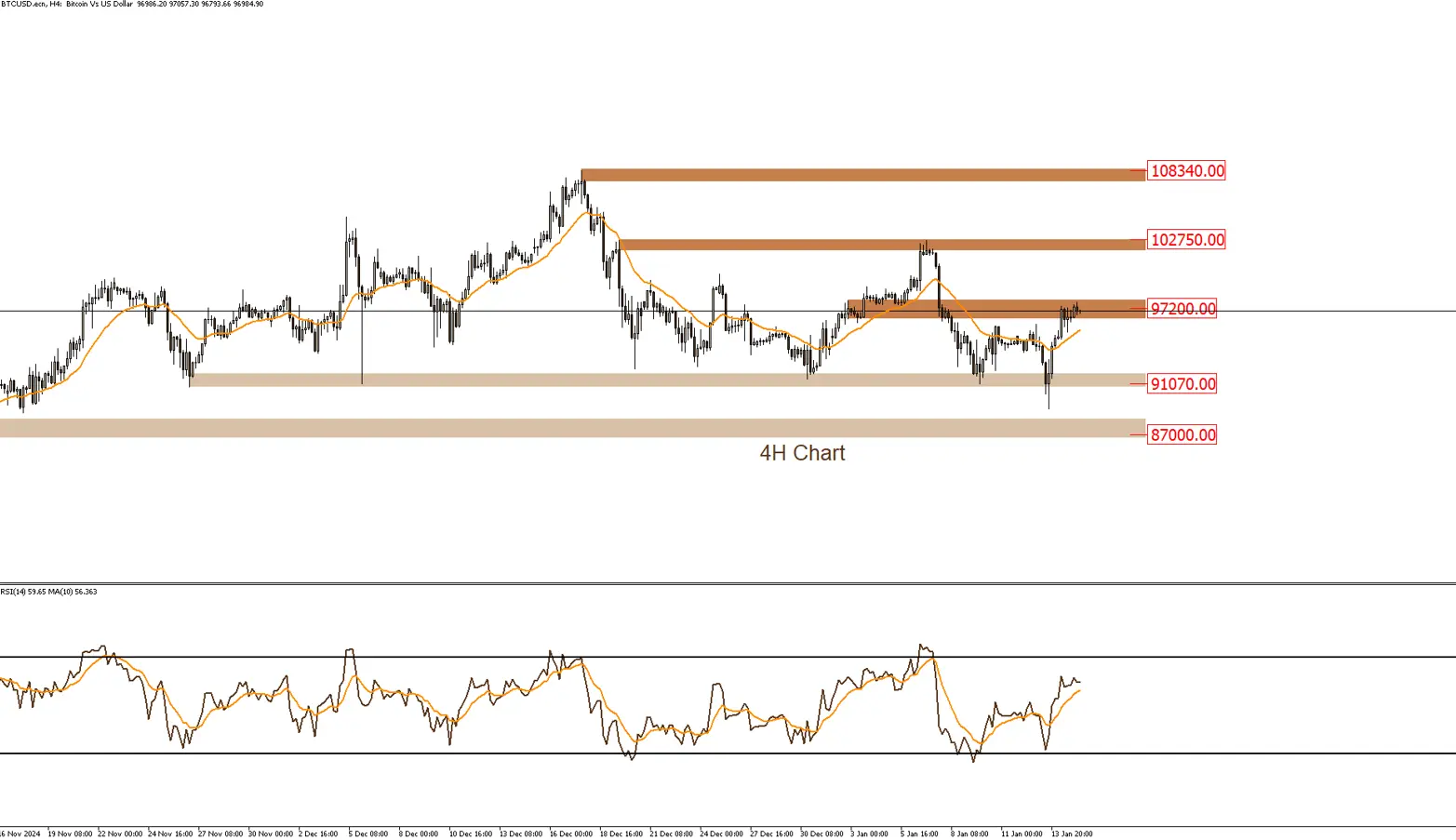 Bitcoin surpasses $97,000 - LDN Global Markets