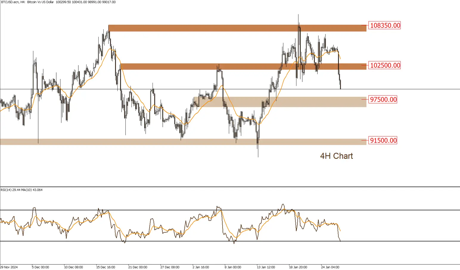 Cryptocurrencies Crash: Bitcoin Falls Again - LDN Global Markets