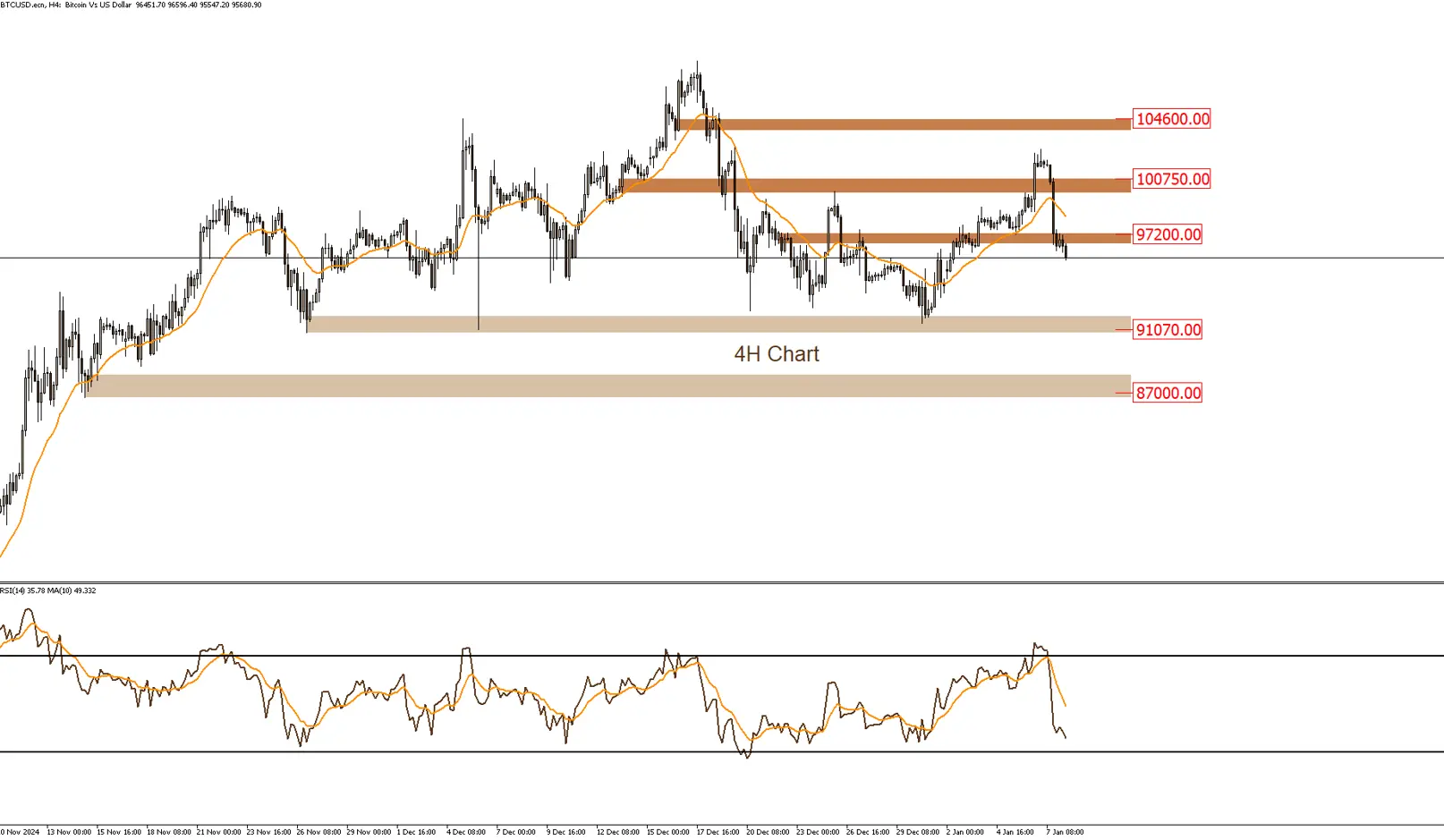 Bitcoin drops over 5% for the first time in 2025 - LDN Global Markets