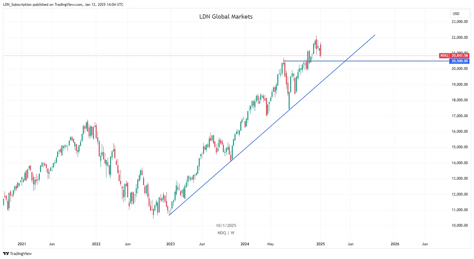 NASDAQ 12-1-2025