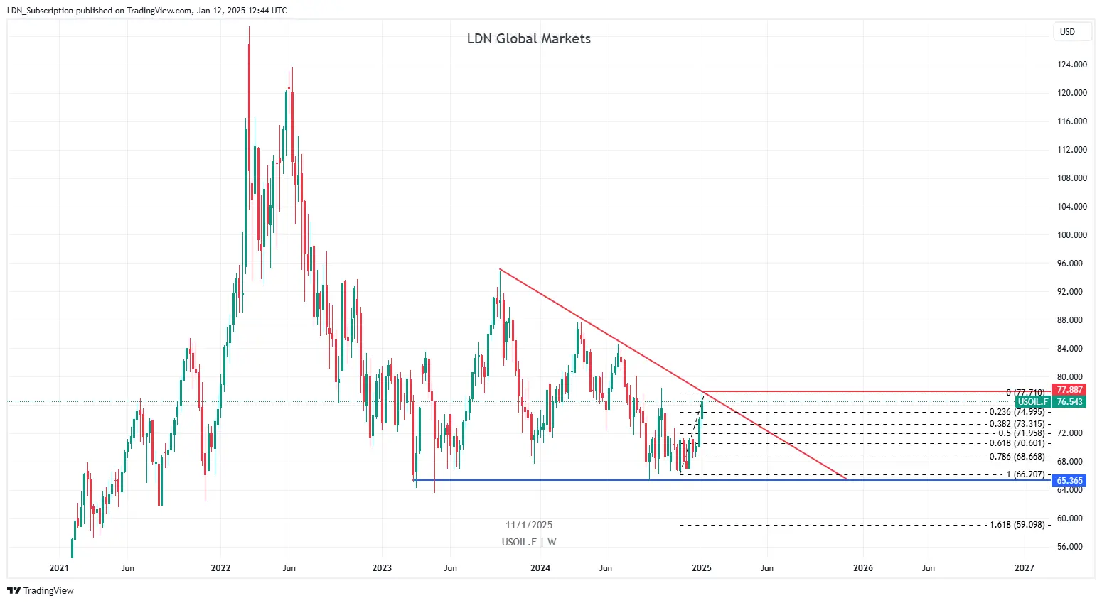 USOIL 12-1-2025