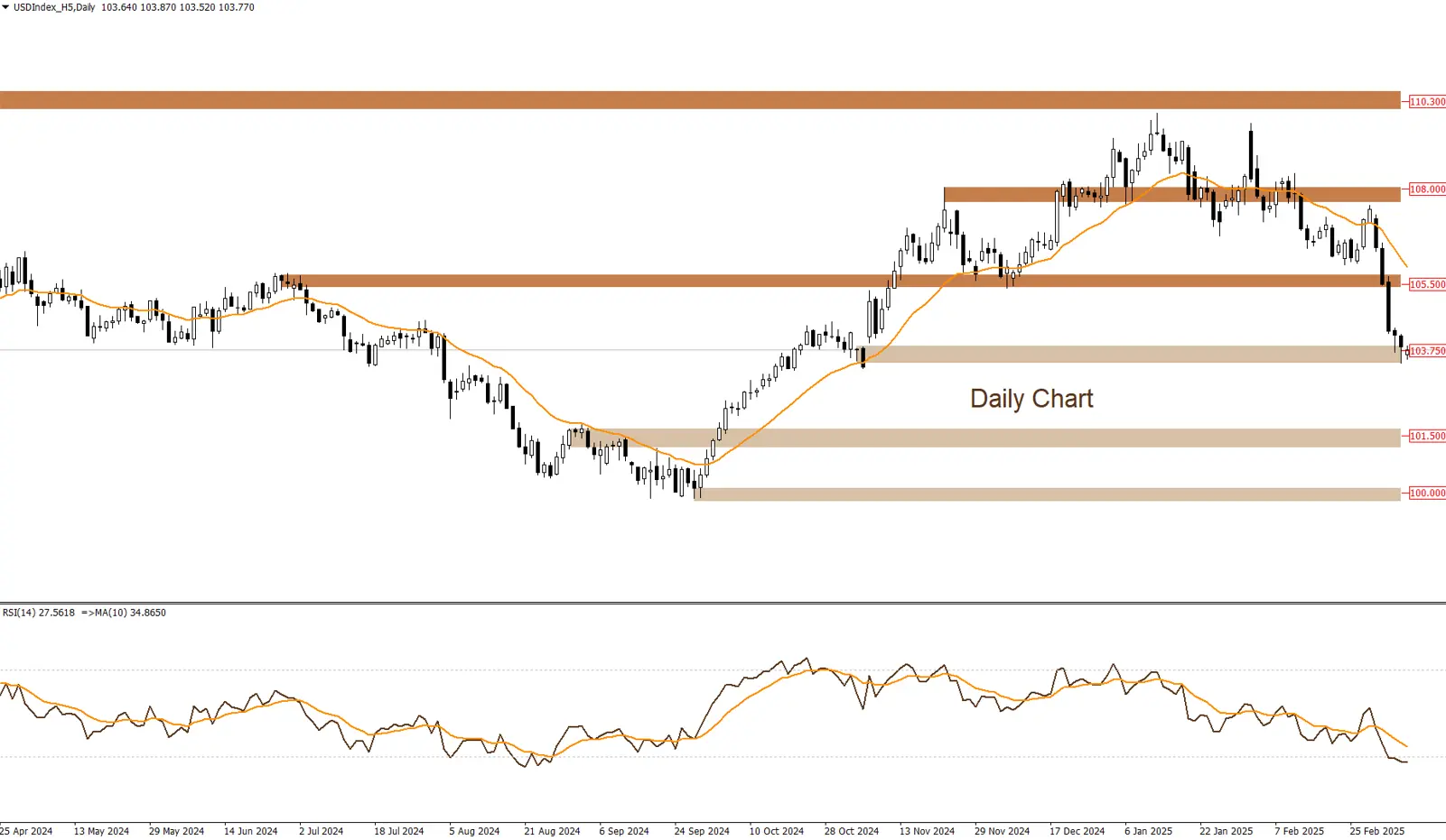 مؤشر الدولار الأمريكي 10-3-2025