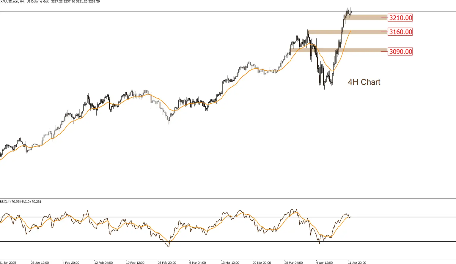 Gold prices decline after a record high - LDN Global Markets