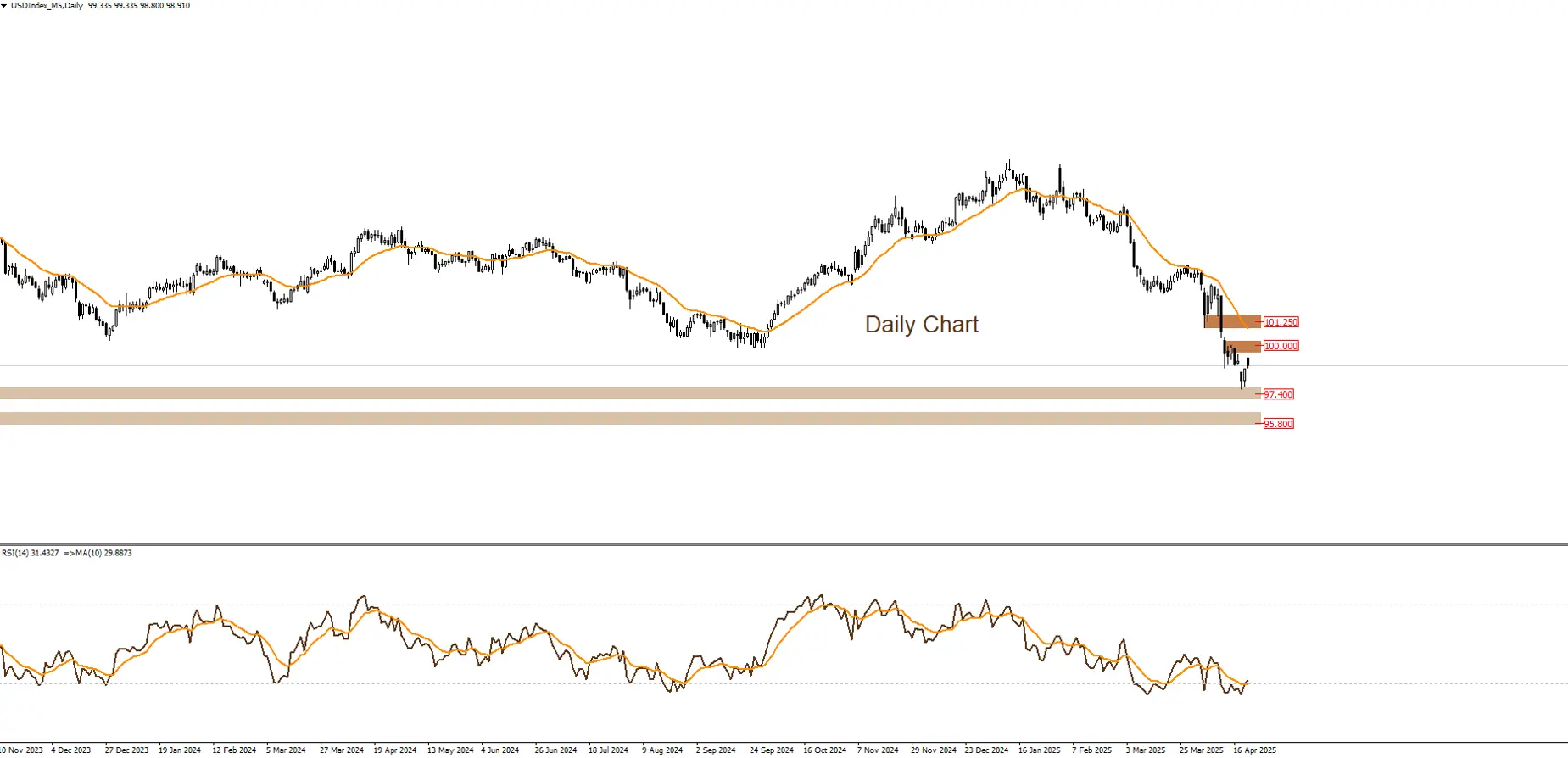مؤشر الدولار الأمريكي 23-4-2025