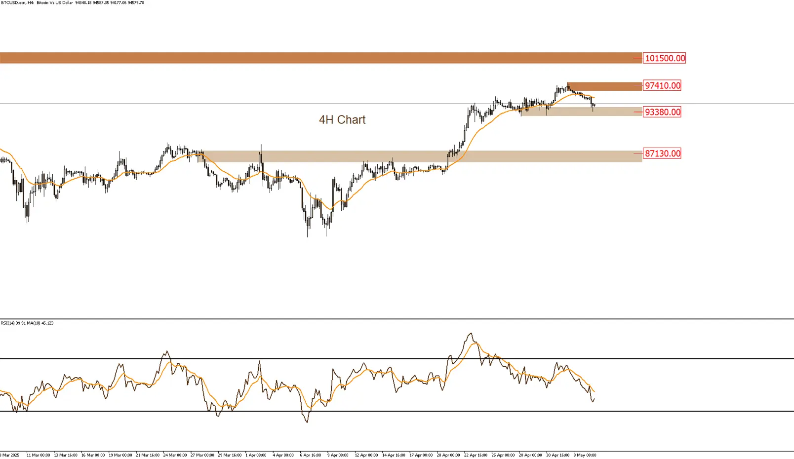 البيتكوين 5-5-2025