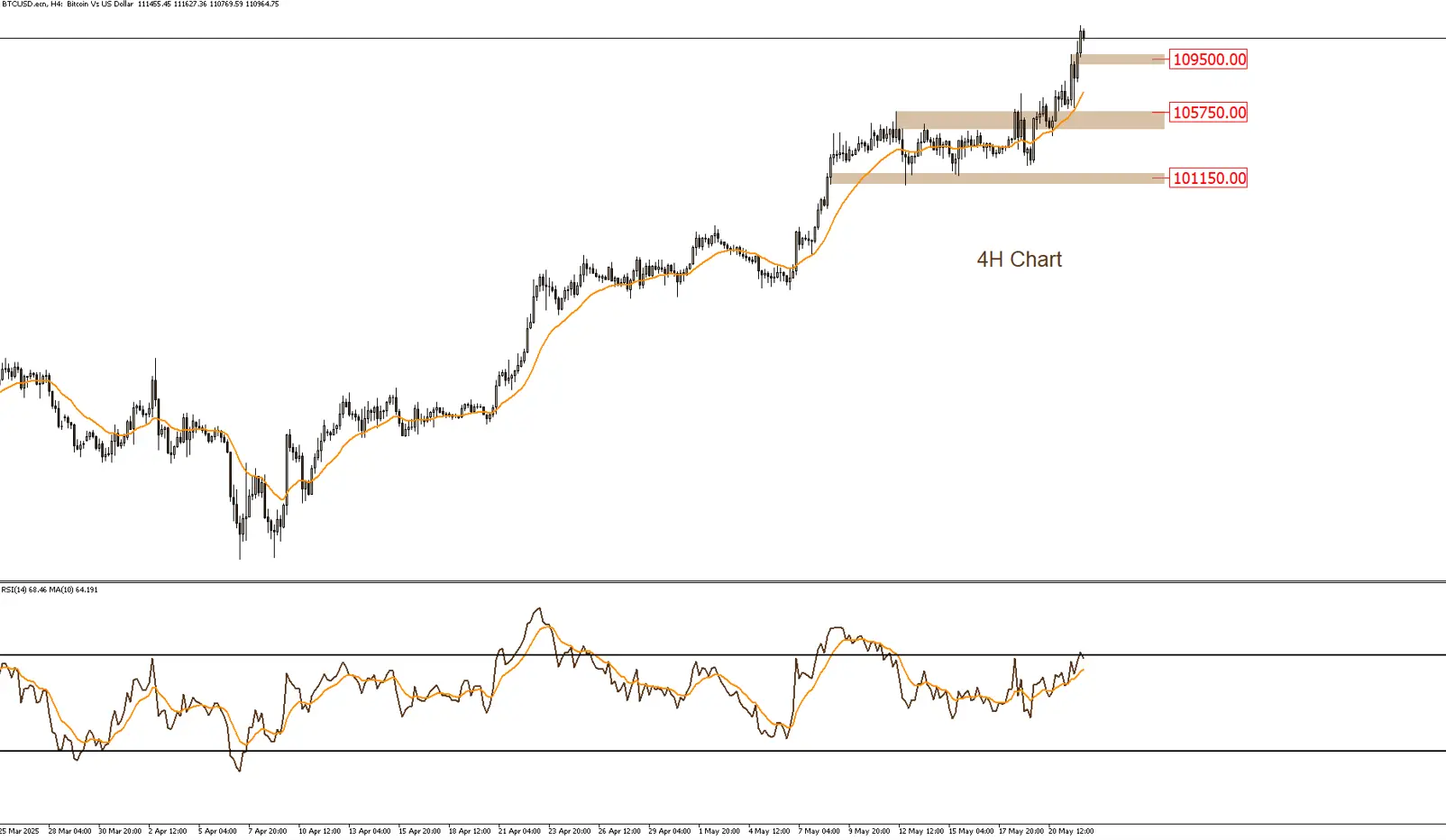 بيتكوين 22-5-2025