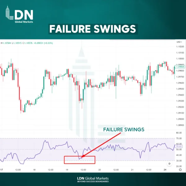Failure Swings في شرح مؤشر RSI