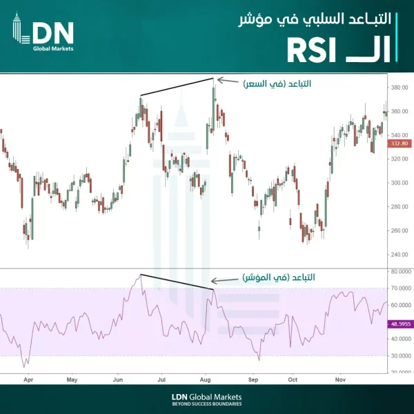 التباعد-السلبي-في-RSI