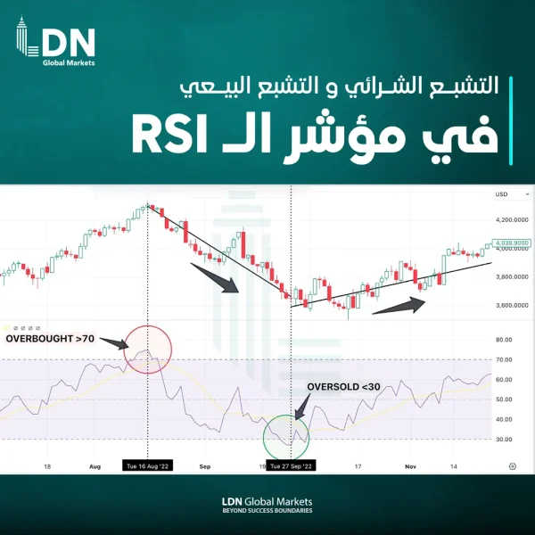 التشبع في شرح مؤشر RSI
