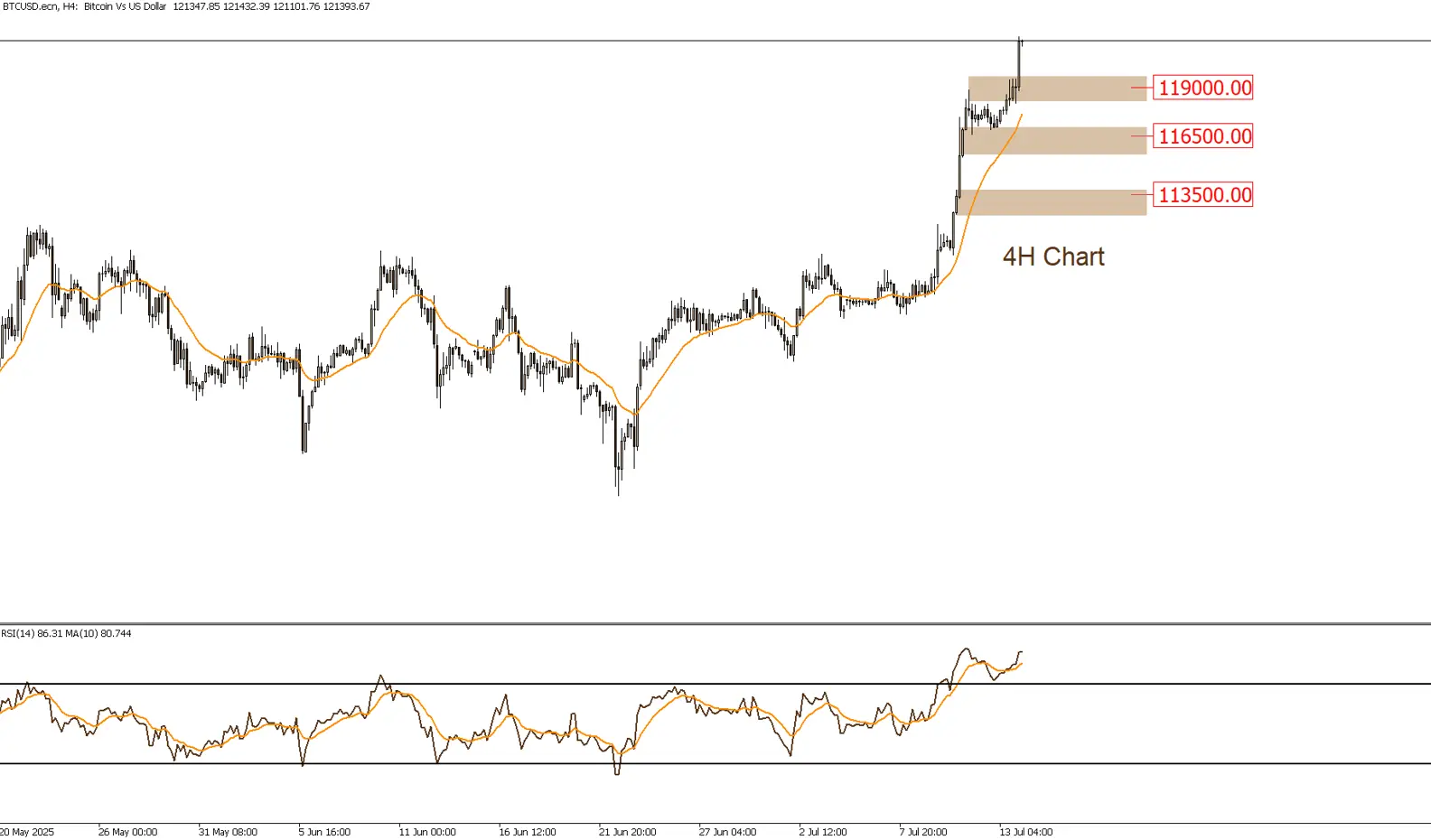 Bitcoin Hits New All-Time High Near $120,000 - LDN Global Markets