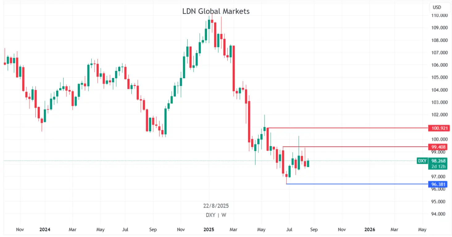 dxy 20-8-2025