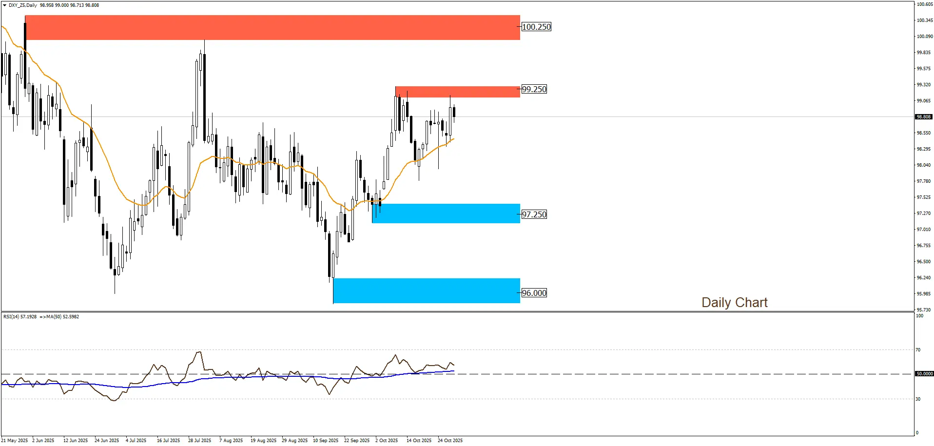 مؤشر الدولار الأمريكي 30-10-2025