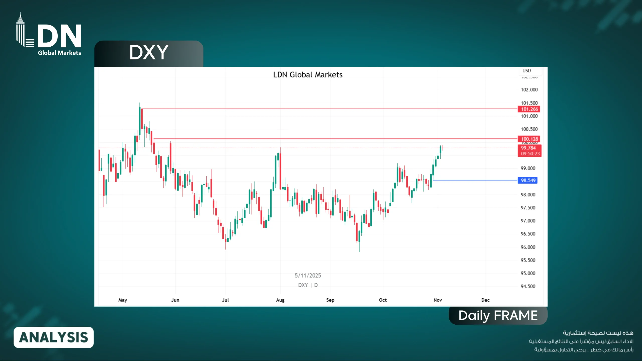 DXY 2 11-5-2025