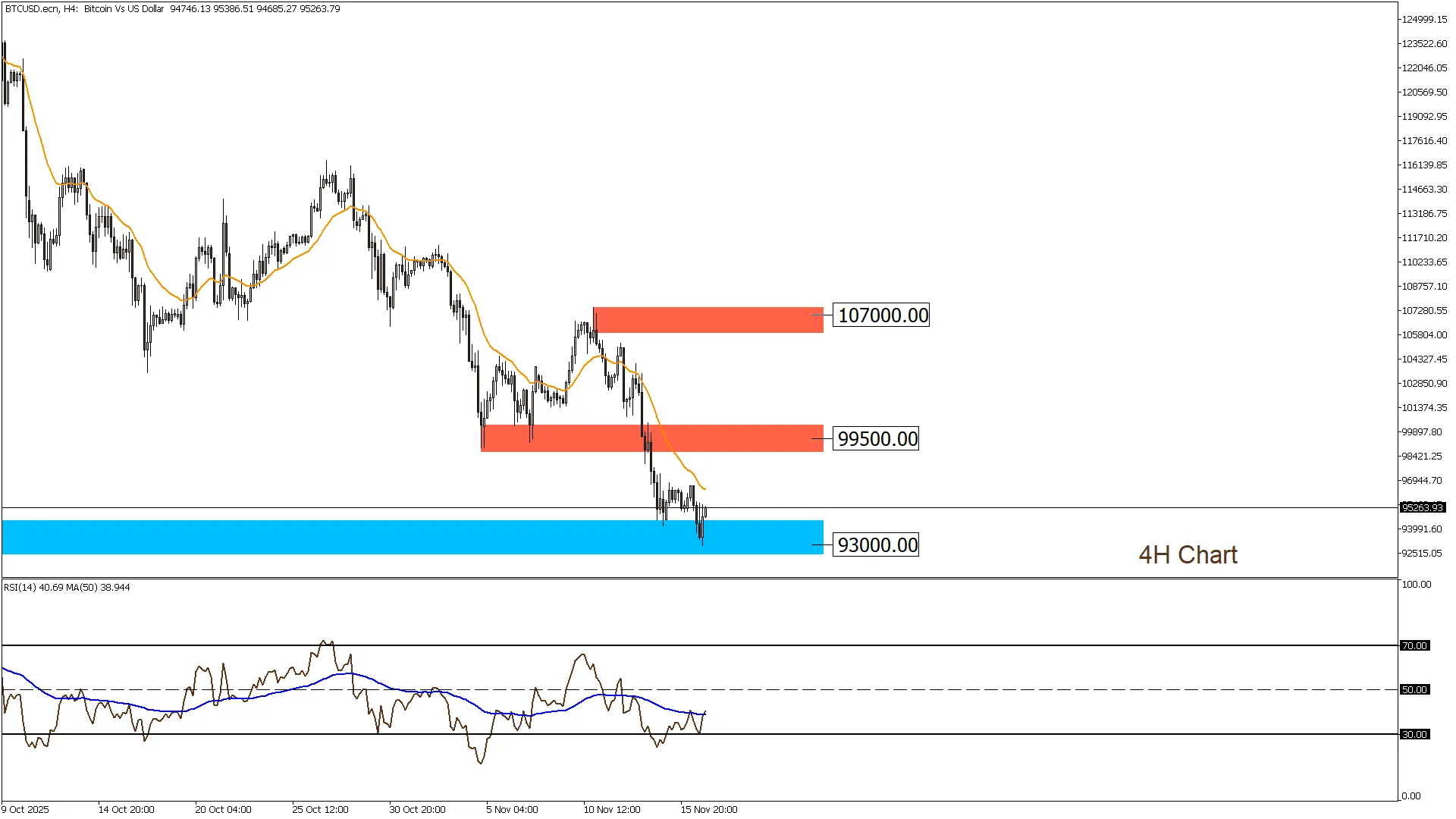 البيتكوين 17-11-2025