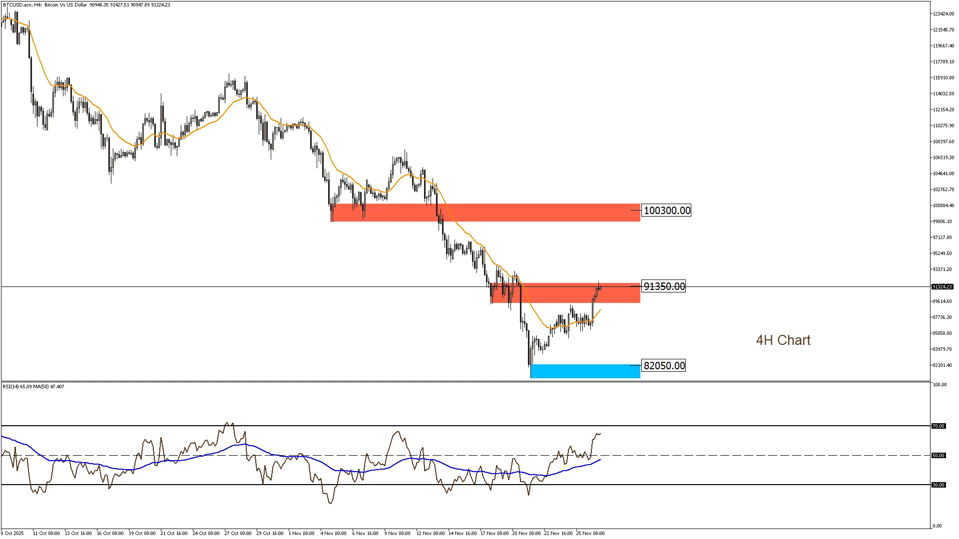 البيتكوين 27-11-2025