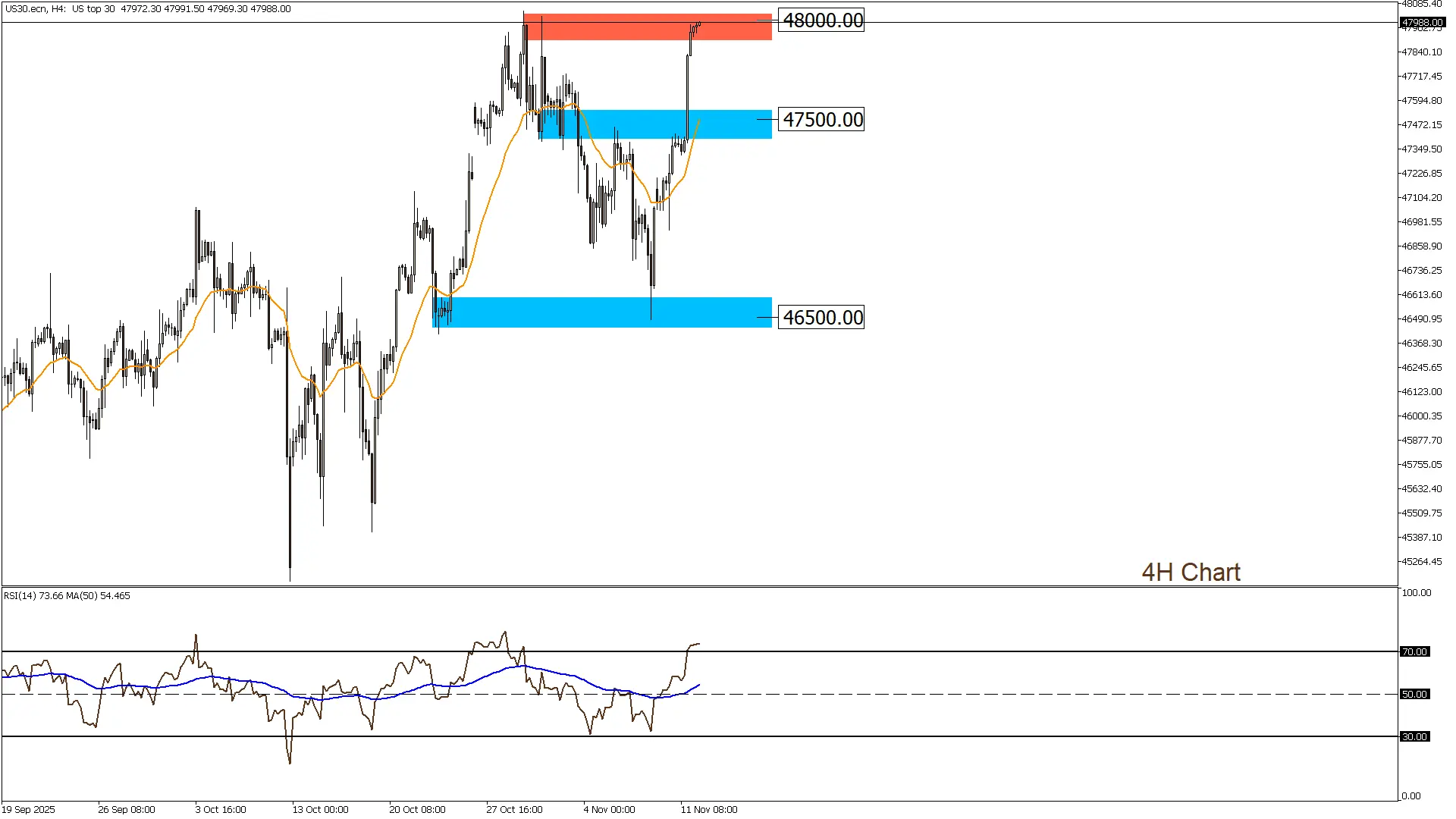 الداو جونز 12-11-2025