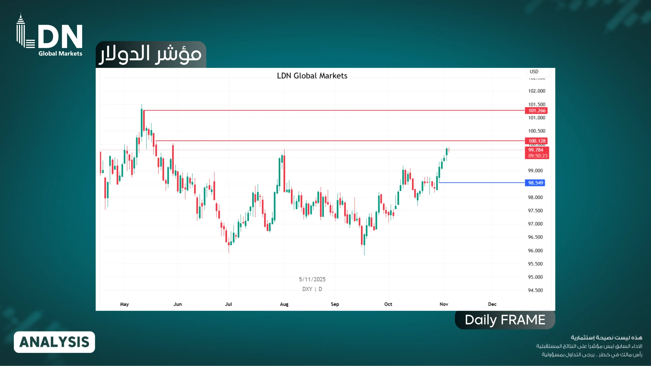 مؤشر الدولار 5-11-2025
