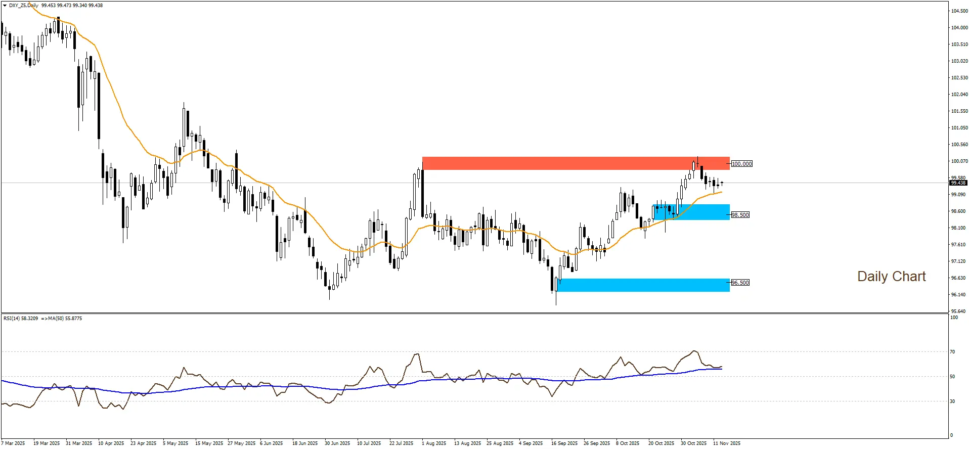 مؤشر الدولار الأمريكي 13-11-2025