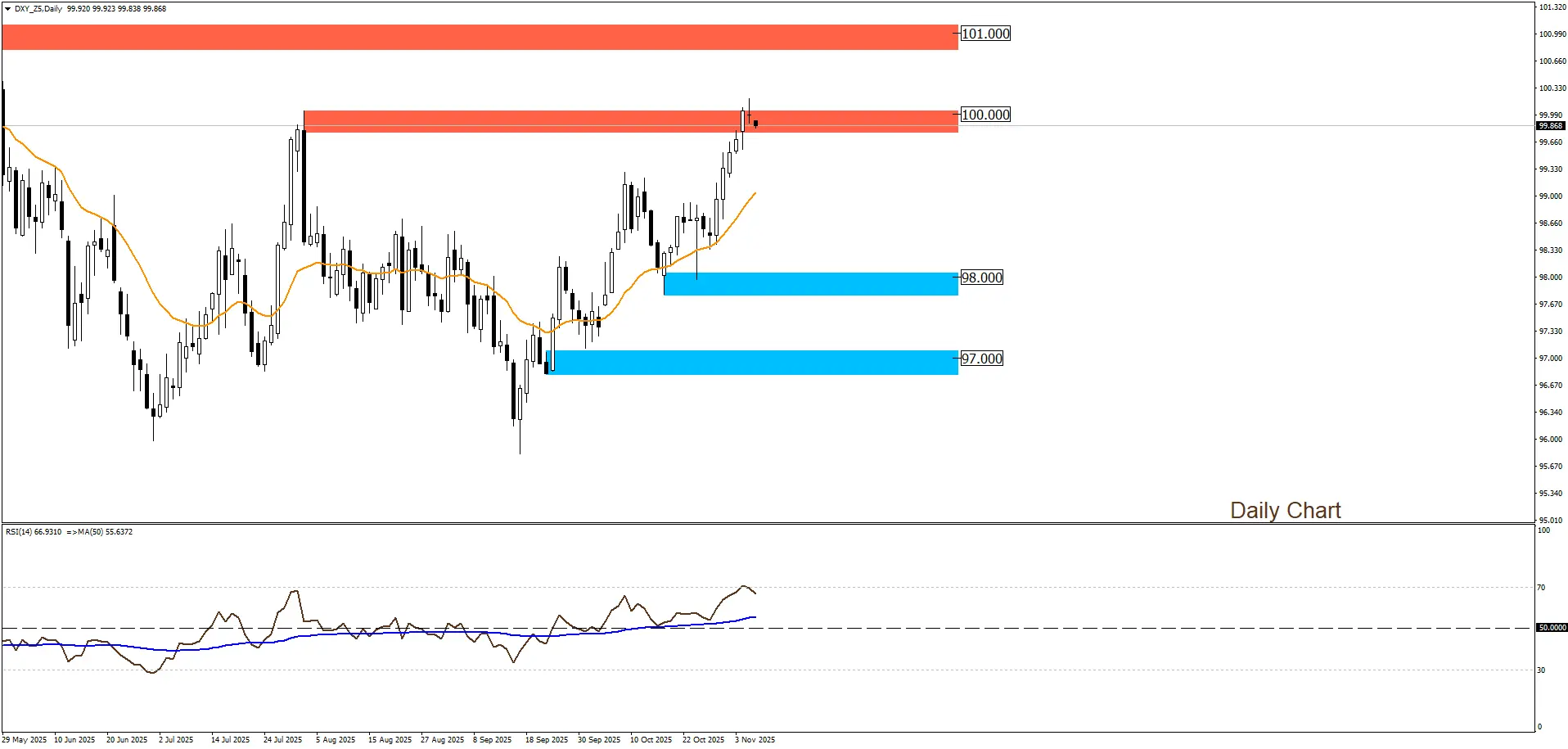 مؤشر الدولار الأمريكي 6-11-2025