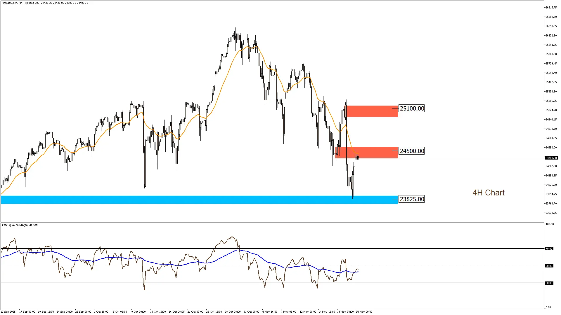 ناسداك 24-11-2025