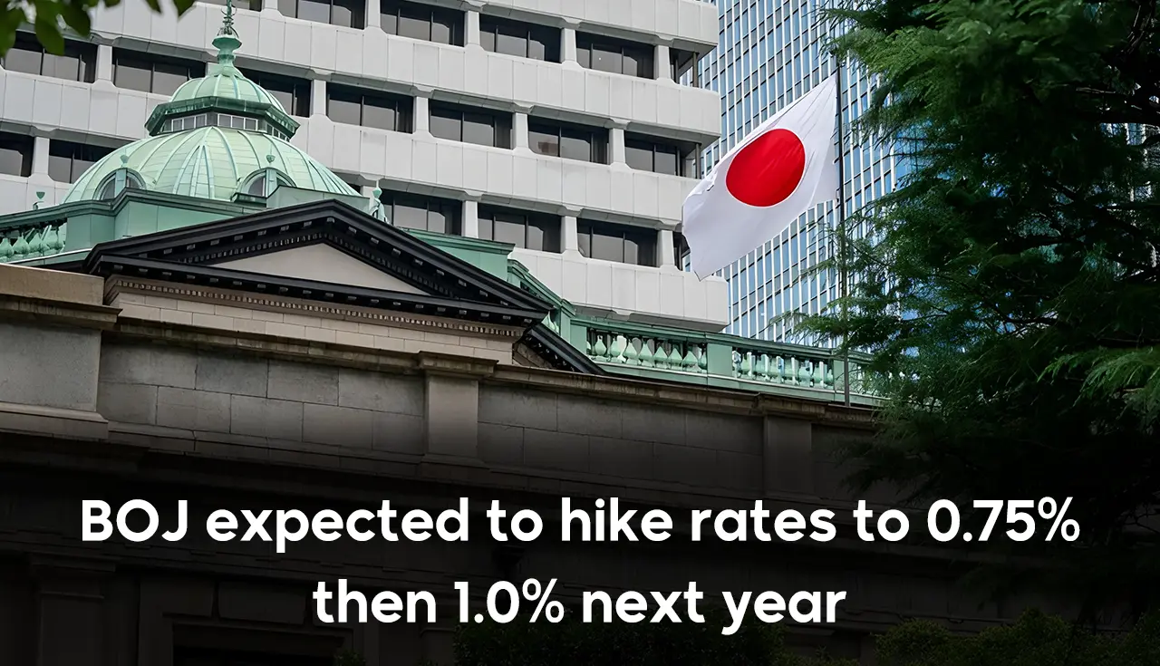 BOJ expected to hike rates to 0.75% then 1.0% next year