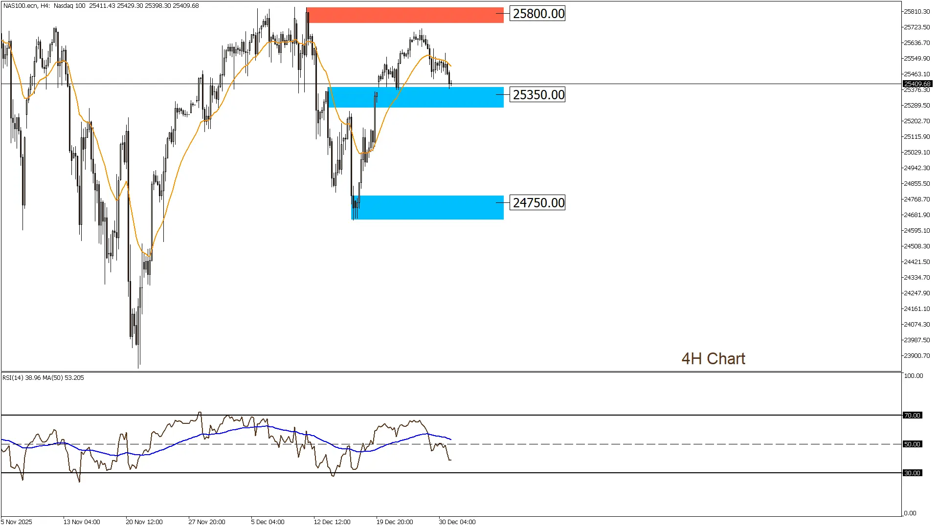 ناسداك 31-12-2025