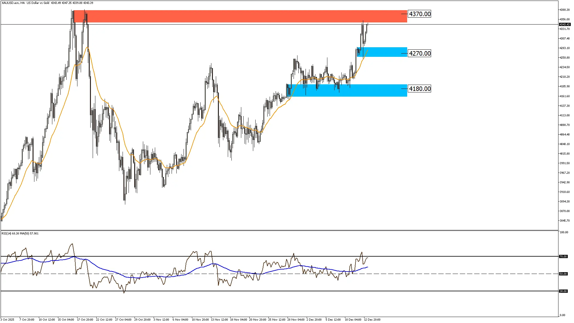 الذهب 15-12-2025