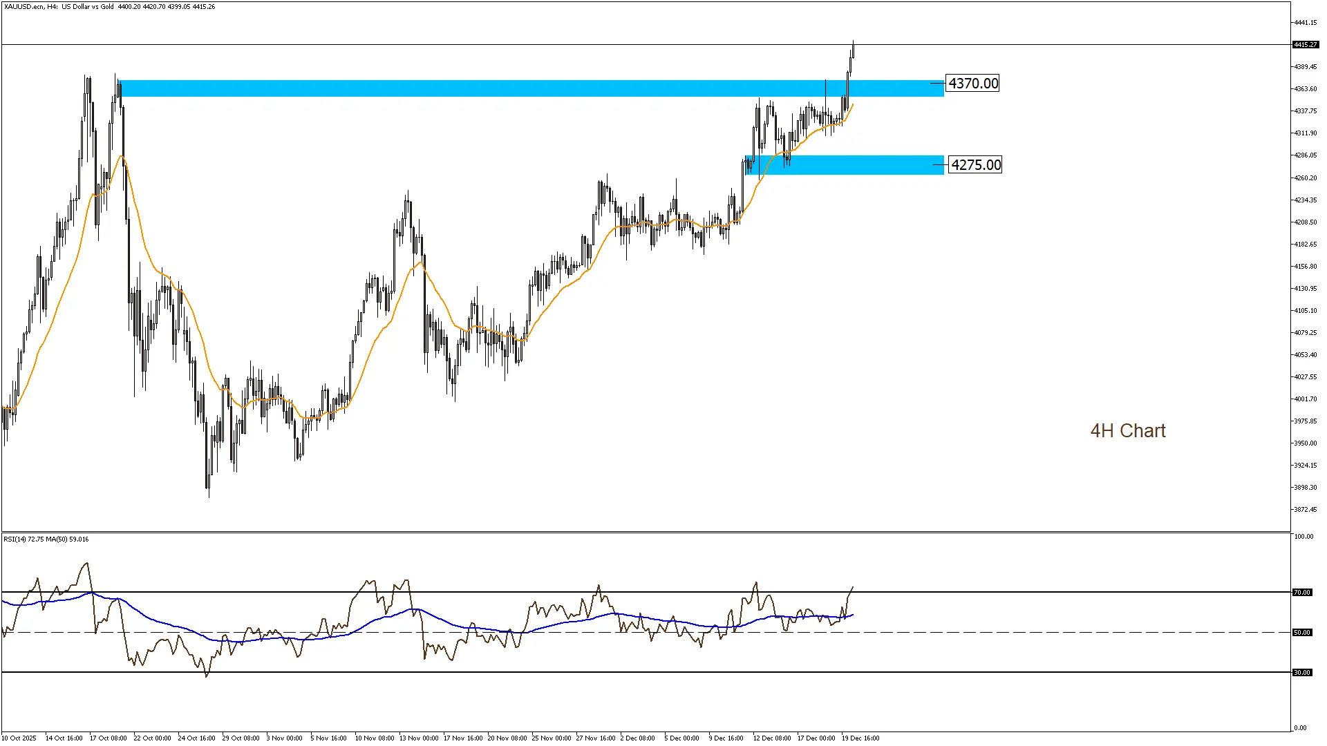 الذهب 22-12-2025