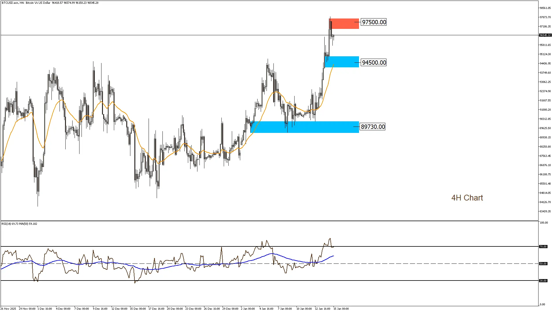 البيتكوين 15-1-2026