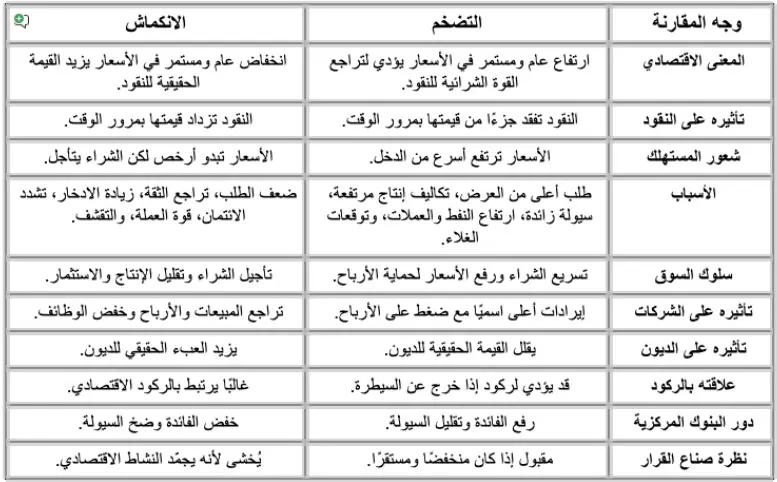 مقارنة بين التضخم والانكماش