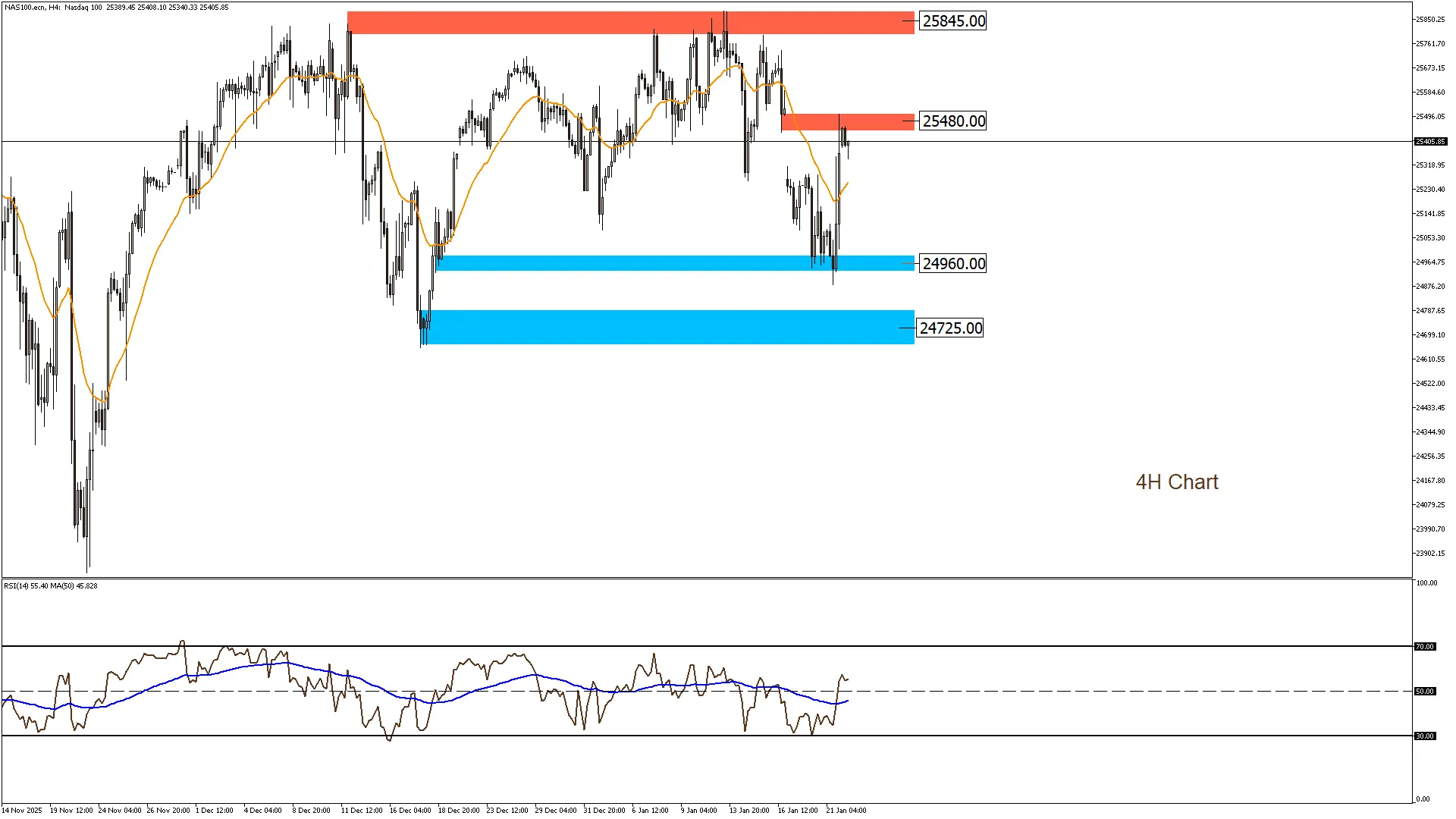 الناسداك 22-1-2026