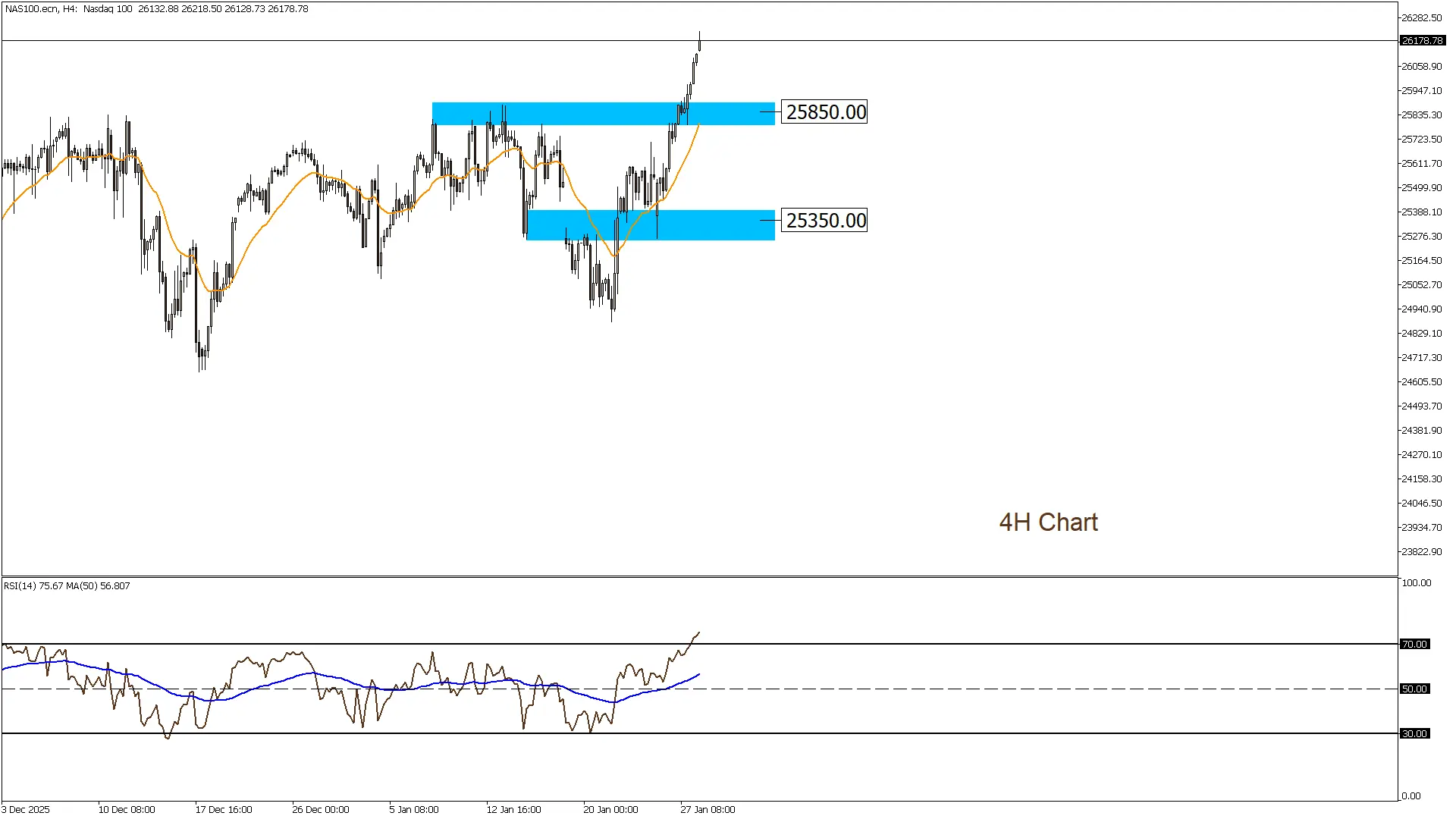 الناسداك 28-1-2026