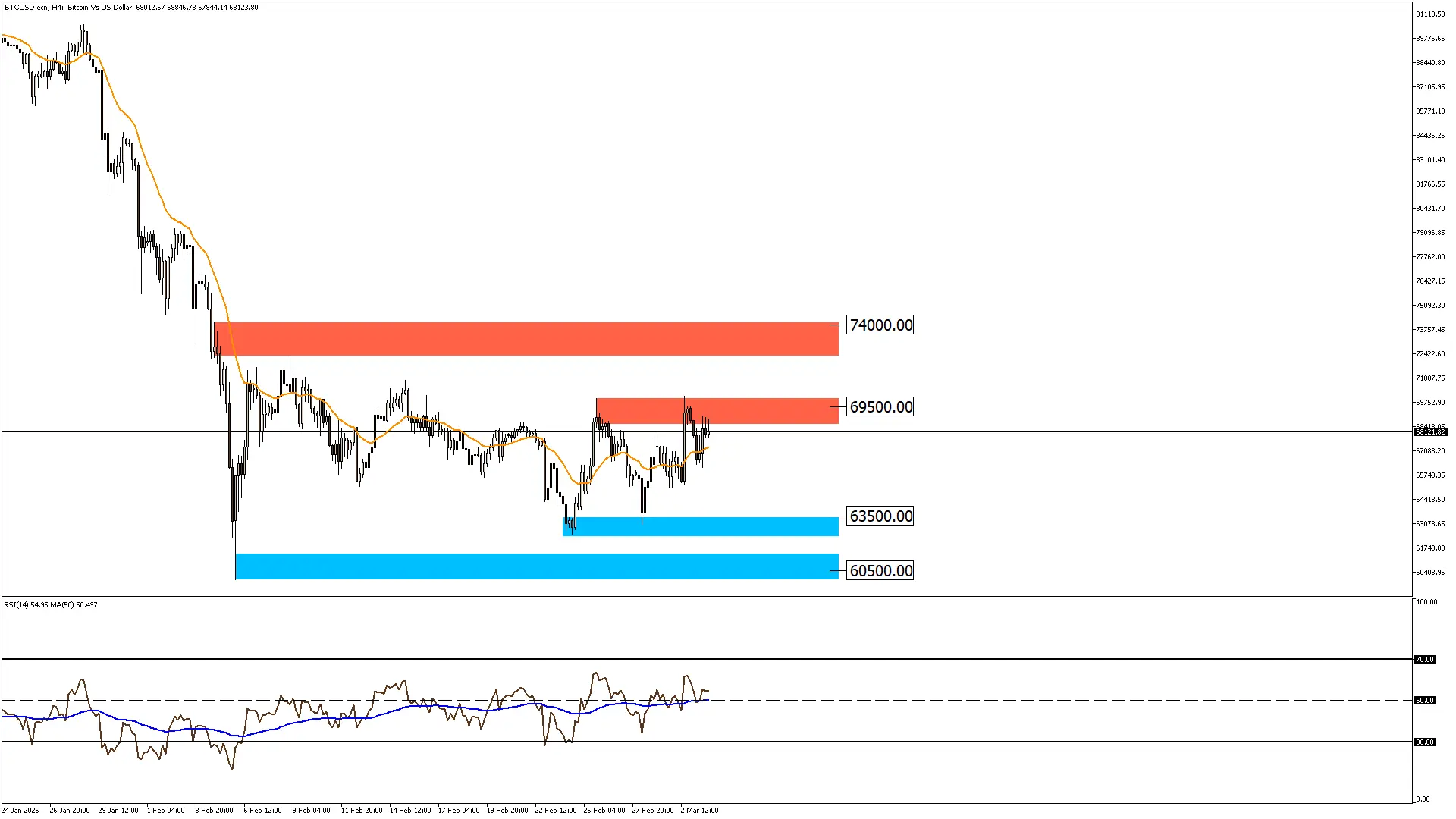 البيتكوين 4-3-2026