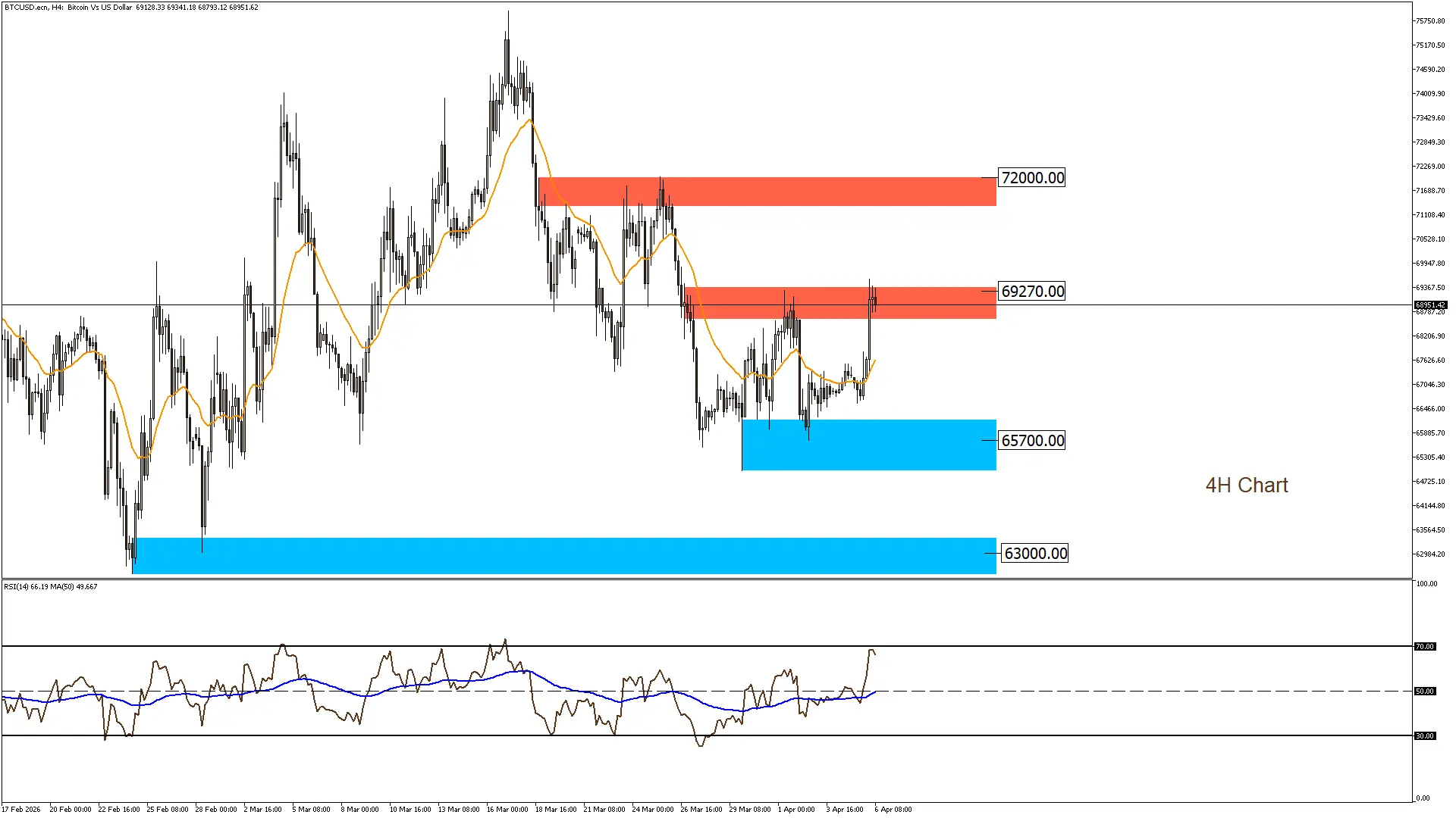 البيتكوين 6-4-2026